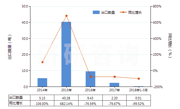 2014-2018年3月中國已二酸已二胺鹽(尼龍-66鹽)(HS29212210)出口量及增速統(tǒng)計